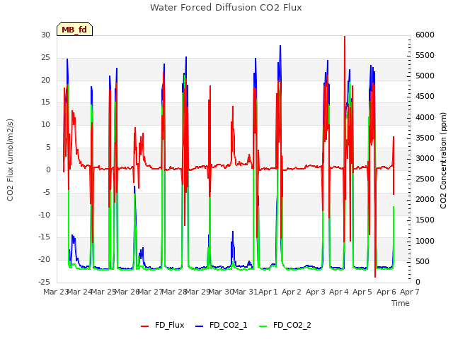 plot of Water Forced Diffusion CO2 Flux