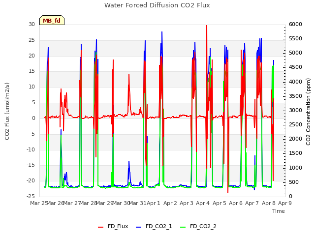 plot of Water Forced Diffusion CO2 Flux