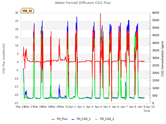 plot of Water Forced Diffusion CO2 Flux