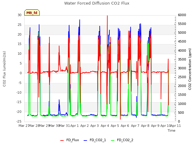 plot of Water Forced Diffusion CO2 Flux