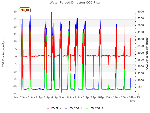 plot of Water Forced Diffusion CO2 Flux