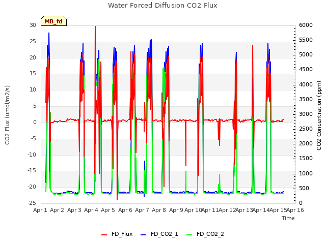 plot of Water Forced Diffusion CO2 Flux