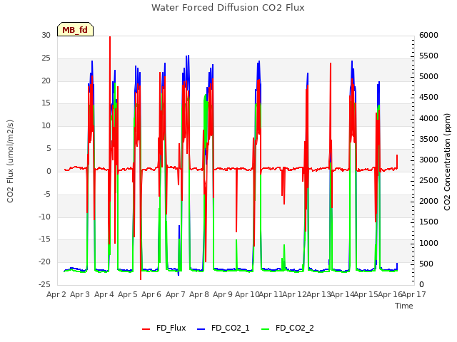 plot of Water Forced Diffusion CO2 Flux