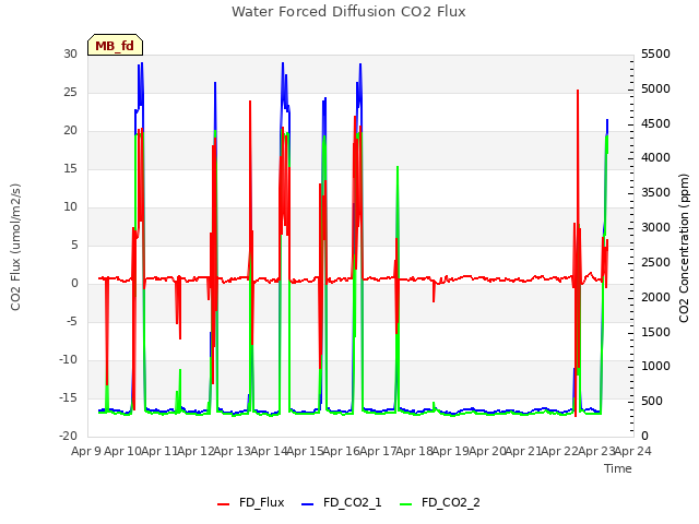 plot of Water Forced Diffusion CO2 Flux