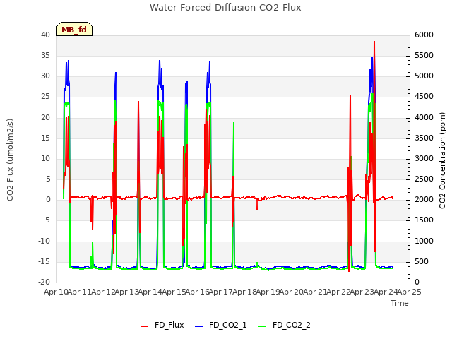 plot of Water Forced Diffusion CO2 Flux