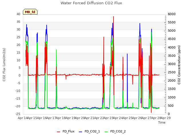 plot of Water Forced Diffusion CO2 Flux