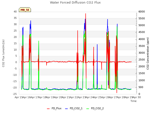 plot of Water Forced Diffusion CO2 Flux