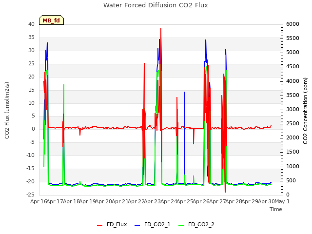 plot of Water Forced Diffusion CO2 Flux