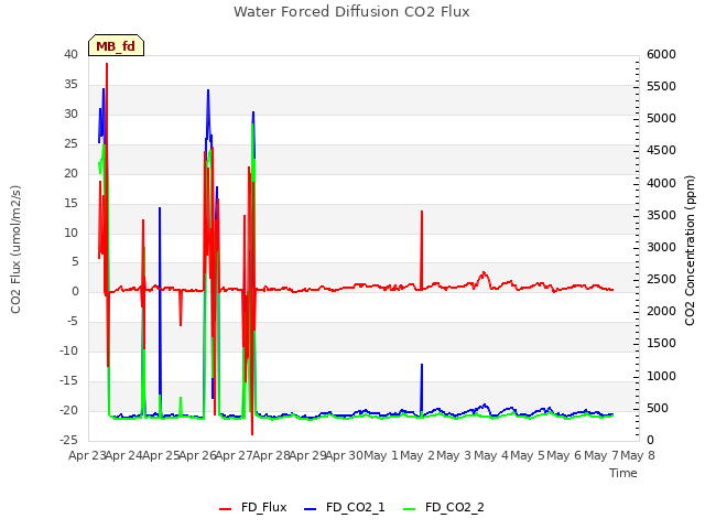 plot of Water Forced Diffusion CO2 Flux