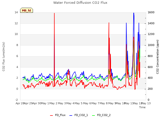 plot of Water Forced Diffusion CO2 Flux