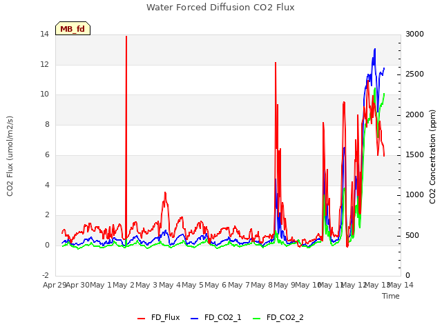 plot of Water Forced Diffusion CO2 Flux