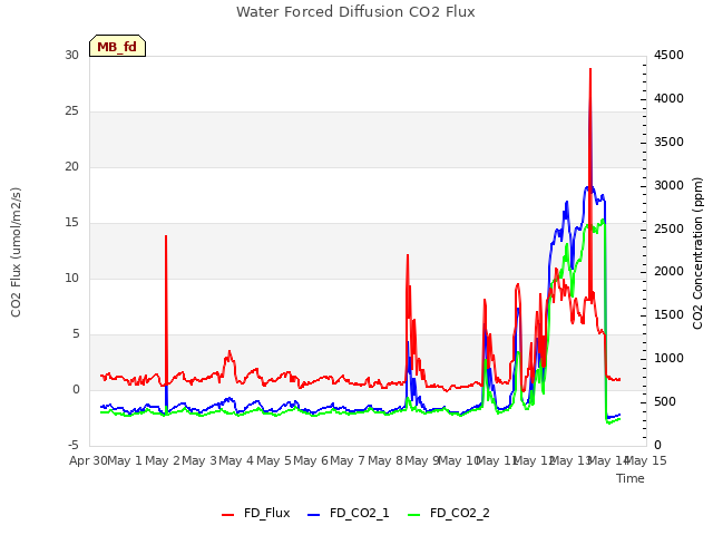 plot of Water Forced Diffusion CO2 Flux