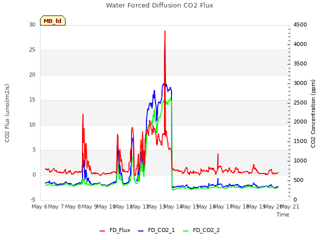 plot of Water Forced Diffusion CO2 Flux