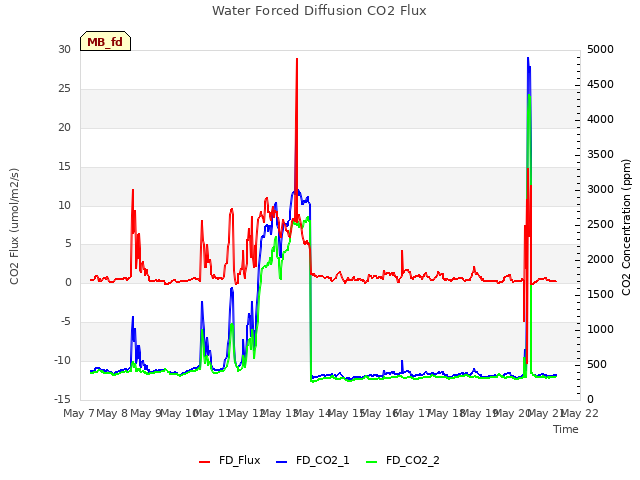 plot of Water Forced Diffusion CO2 Flux