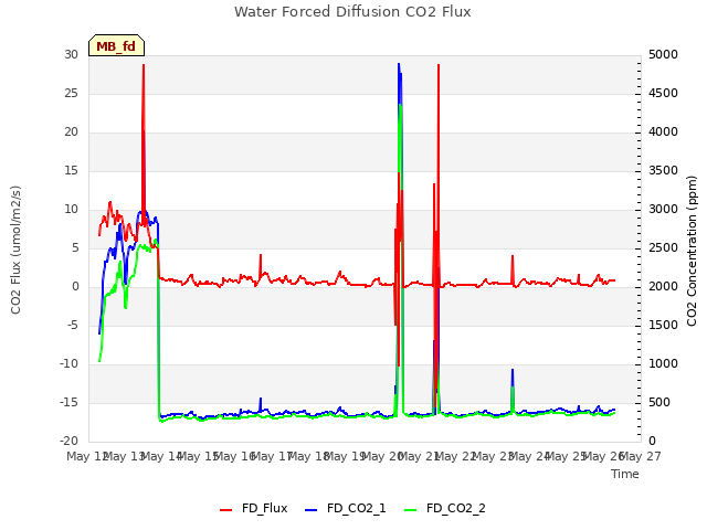 plot of Water Forced Diffusion CO2 Flux