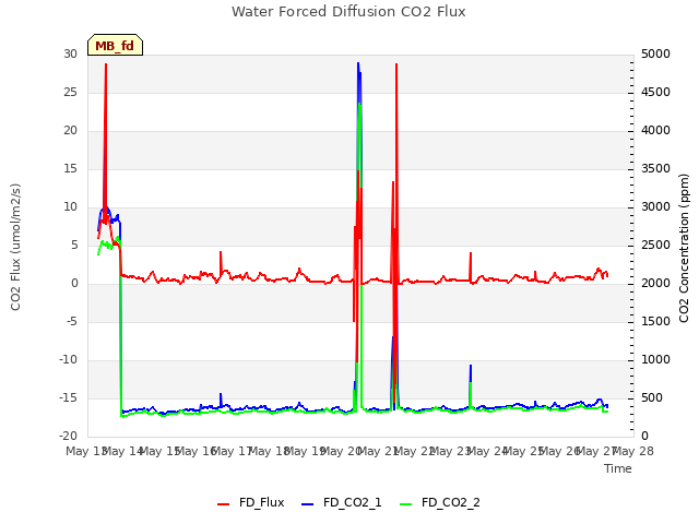 plot of Water Forced Diffusion CO2 Flux