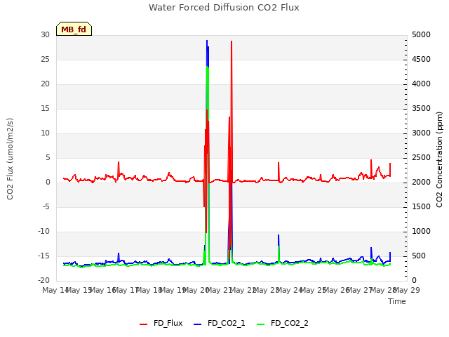 plot of Water Forced Diffusion CO2 Flux