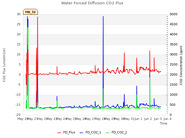 plot of Water Forced Diffusion CO2 Flux