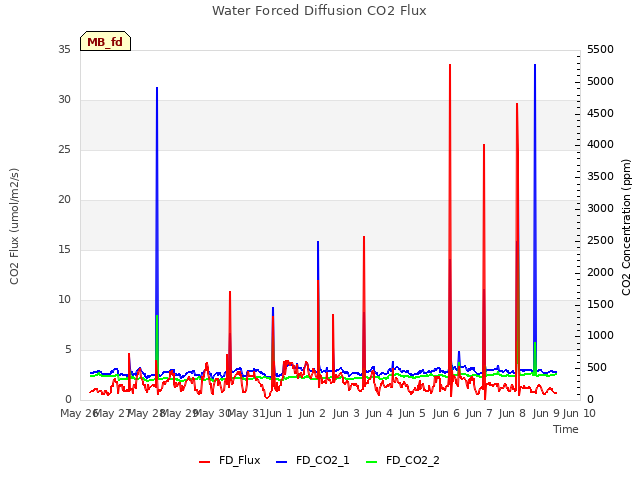 plot of Water Forced Diffusion CO2 Flux