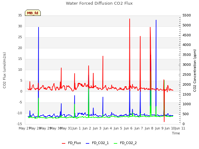 plot of Water Forced Diffusion CO2 Flux