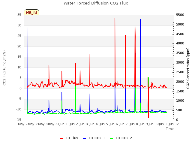 plot of Water Forced Diffusion CO2 Flux