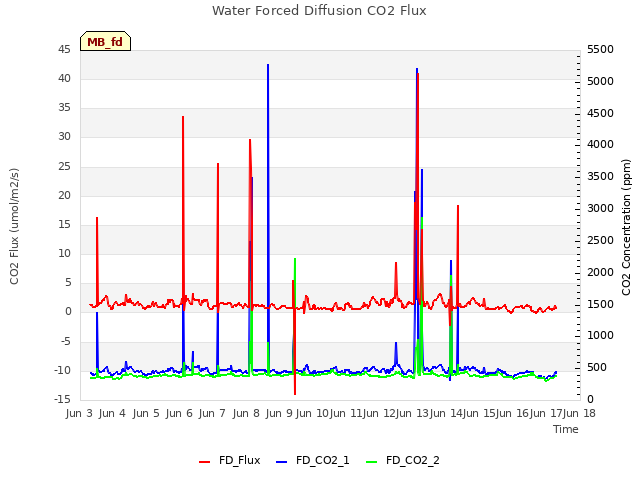 plot of Water Forced Diffusion CO2 Flux