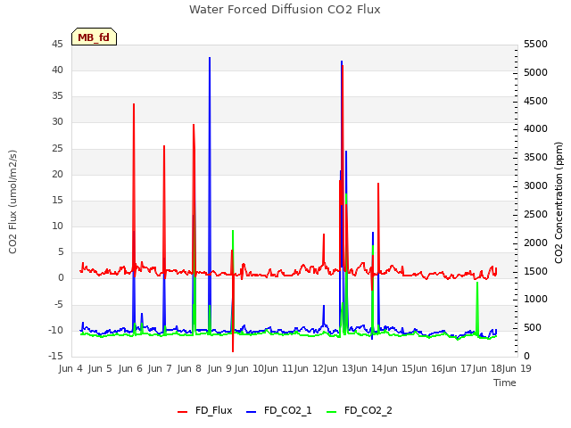 plot of Water Forced Diffusion CO2 Flux