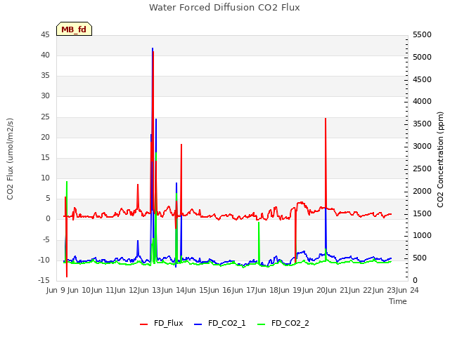 plot of Water Forced Diffusion CO2 Flux