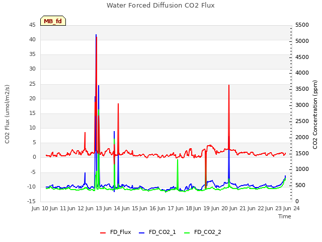 plot of Water Forced Diffusion CO2 Flux