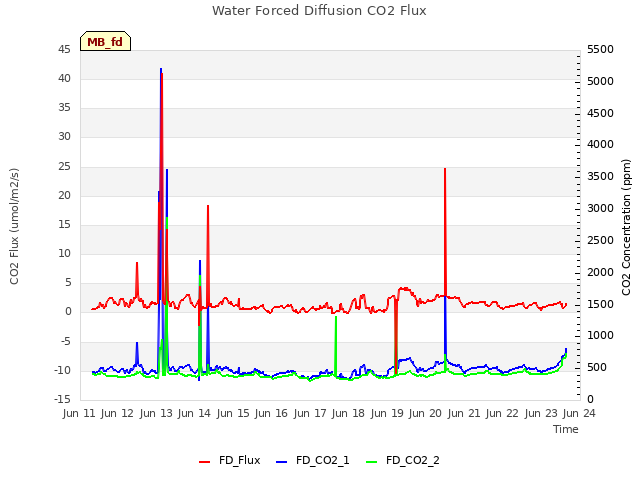 plot of Water Forced Diffusion CO2 Flux