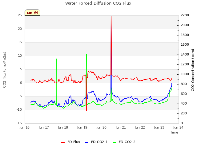 plot of Water Forced Diffusion CO2 Flux