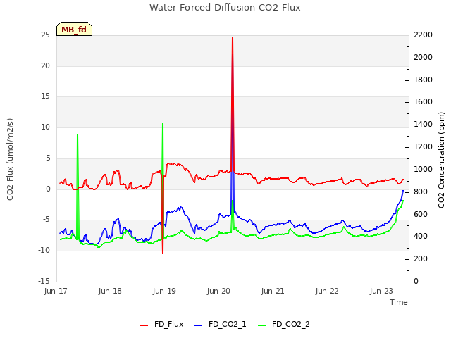 plot of Water Forced Diffusion CO2 Flux