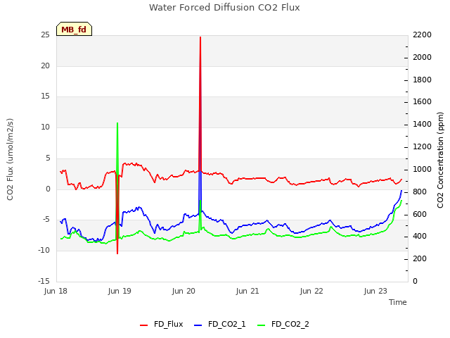 plot of Water Forced Diffusion CO2 Flux