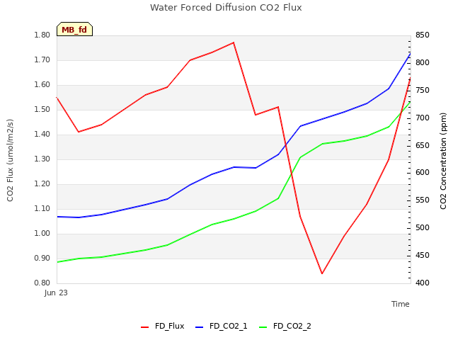 plot of Water Forced Diffusion CO2 Flux