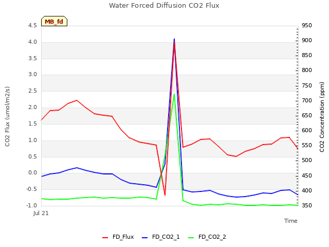 plot of Water Forced Diffusion CO2 Flux