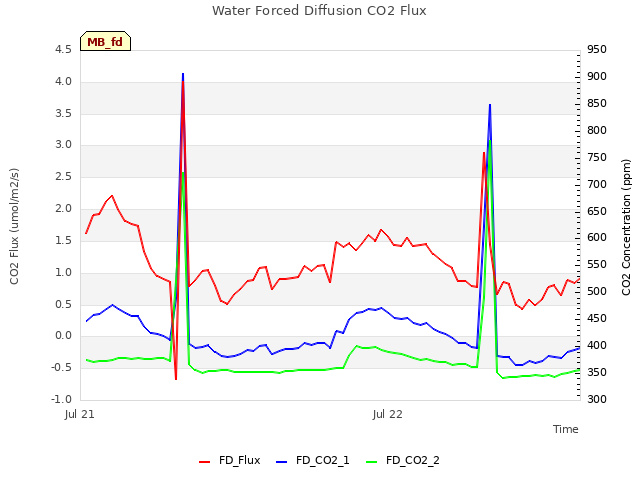 plot of Water Forced Diffusion CO2 Flux