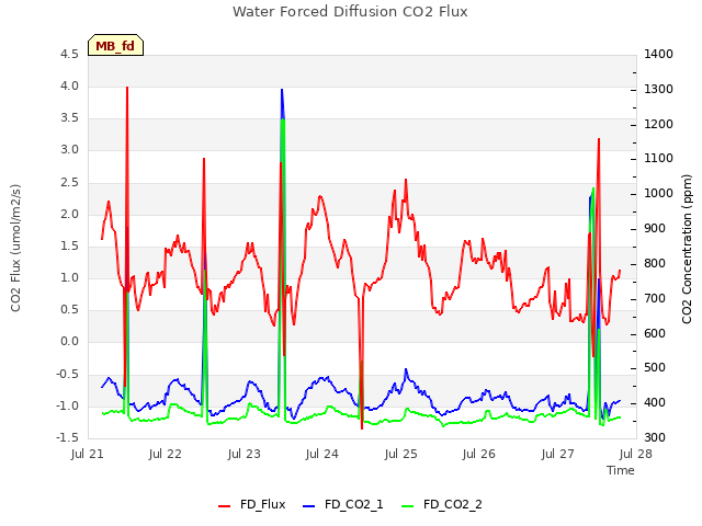 plot of Water Forced Diffusion CO2 Flux