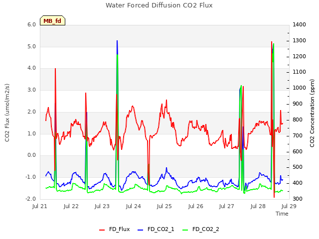 plot of Water Forced Diffusion CO2 Flux