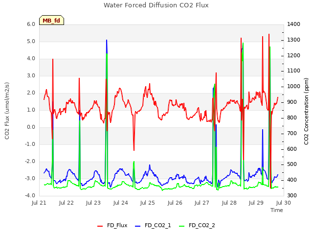 plot of Water Forced Diffusion CO2 Flux