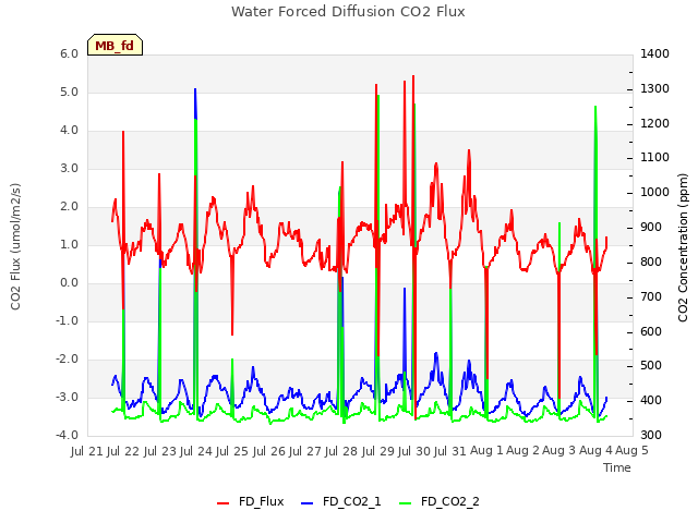 plot of Water Forced Diffusion CO2 Flux