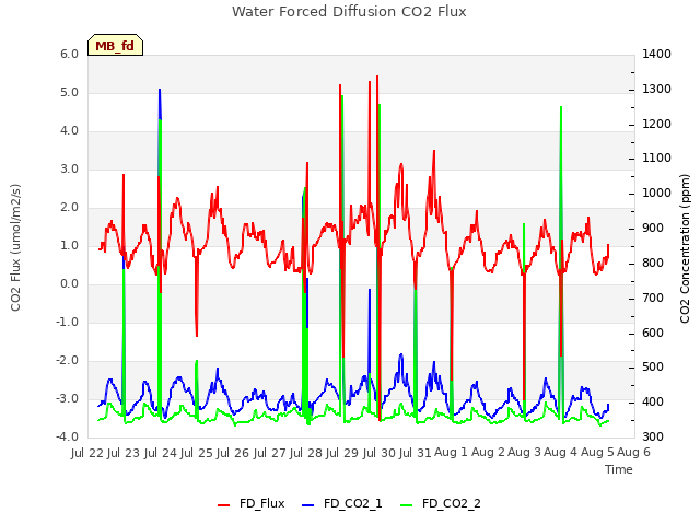 plot of Water Forced Diffusion CO2 Flux