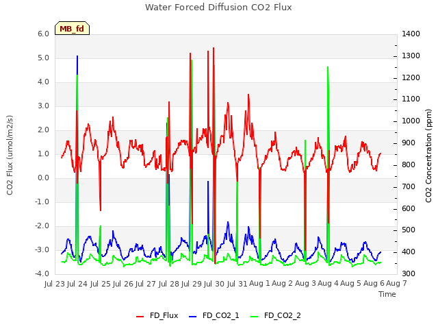 plot of Water Forced Diffusion CO2 Flux