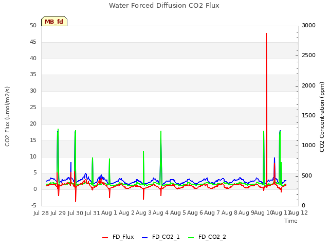 plot of Water Forced Diffusion CO2 Flux