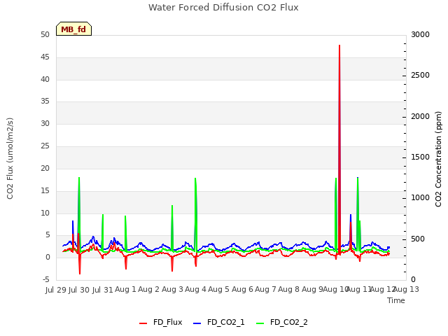 plot of Water Forced Diffusion CO2 Flux