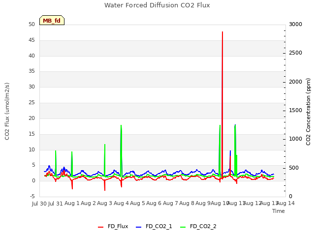 plot of Water Forced Diffusion CO2 Flux