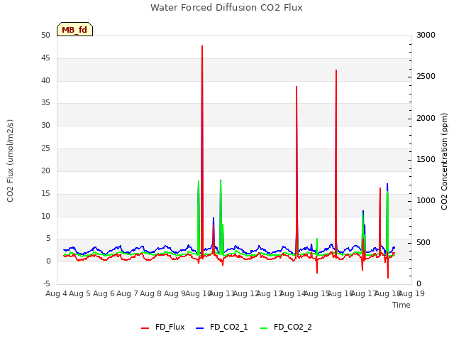 plot of Water Forced Diffusion CO2 Flux