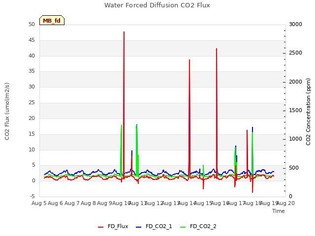 plot of Water Forced Diffusion CO2 Flux