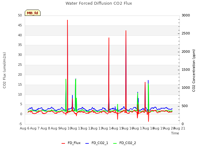 plot of Water Forced Diffusion CO2 Flux