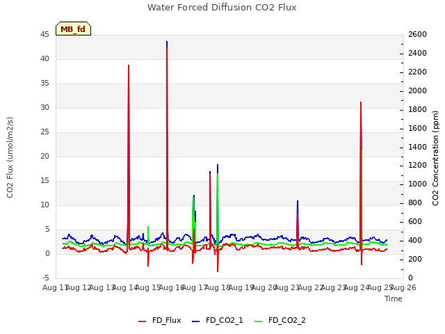 plot of Water Forced Diffusion CO2 Flux