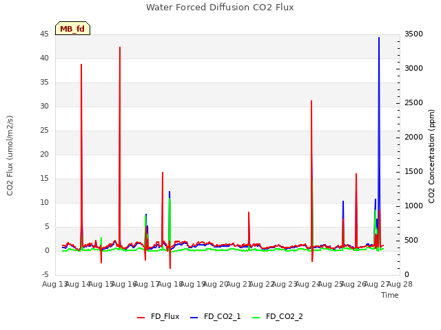 plot of Water Forced Diffusion CO2 Flux